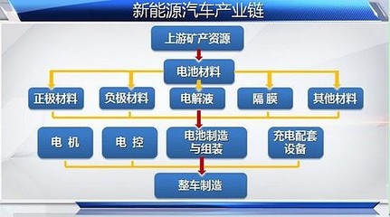 新能源汽车产业链全景解析 从锂矿到整车，中国如何领跑全球？